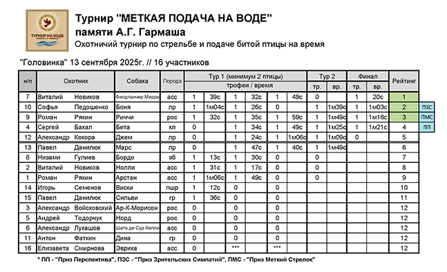 2025-09_Турнир на Воде_Головинка_финал.gif