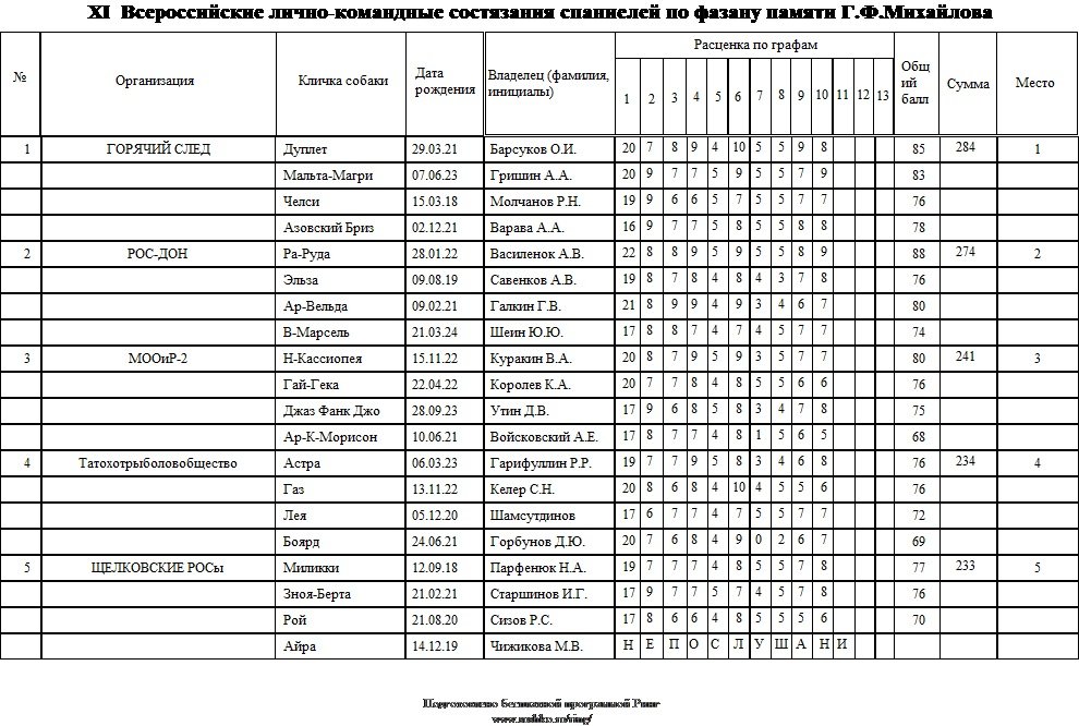 Результаты командных соревнований (page 001).jpg