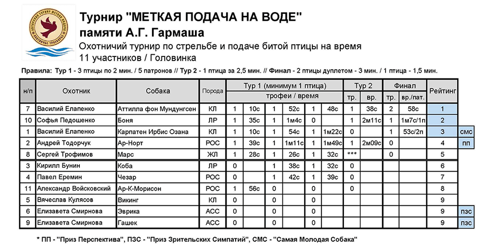 2026-09_Турнир-на-Воде_Головинка_Рейтинг_1.gif